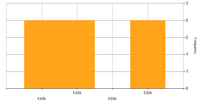 Salary histogram for Business Intelligence in Colchester