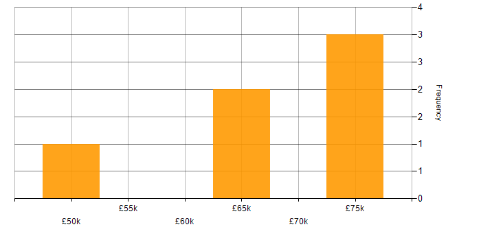Salary histogram for Continuous Delivery in County Antrim