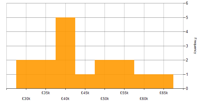 Salary histogram for OO in County Antrim