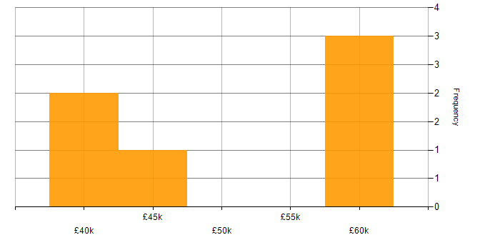 Salary histogram for Ansible in Coventry