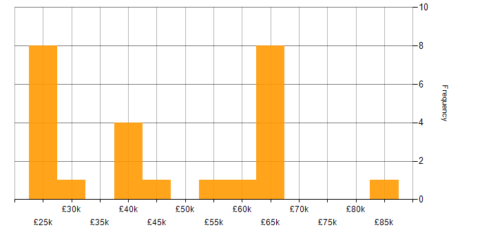 Salary histogram for Problem-Solving in Coventry