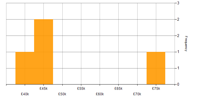 Salary histogram for Scrum in Coventry