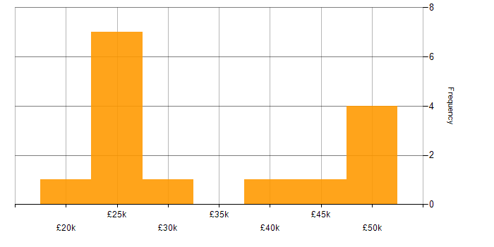 Salary histogram for Windows in Coventry