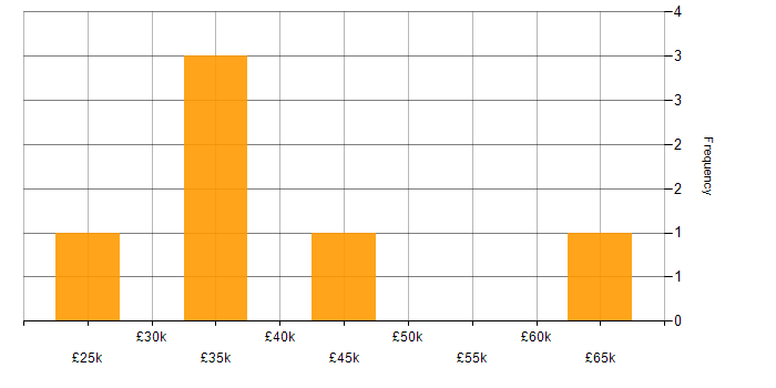 Salary histogram for Project Manager in Crewe