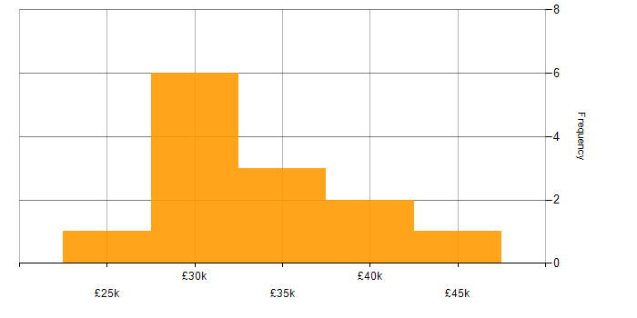 Salary histogram for Active Directory in Cumbria