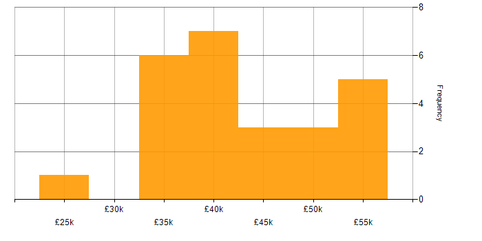 Salary histogram for Business Intelligence in Cumbria
