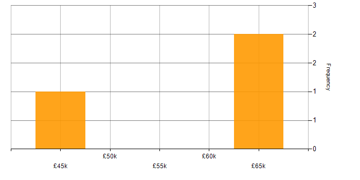 Salary histogram for Docker in Cumbria
