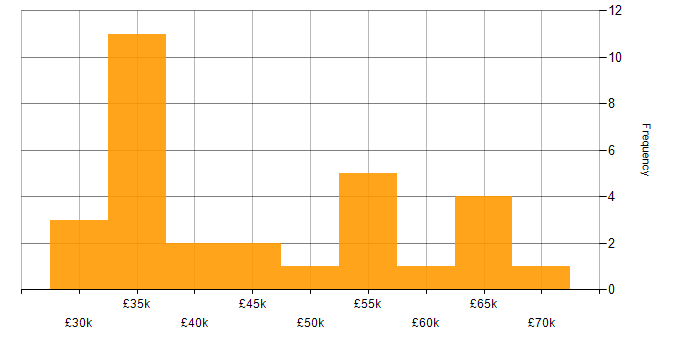 Salary histogram for Finance in Cumbria
