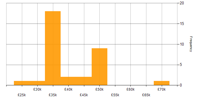 Salary histogram for Security Cleared in Cumbria