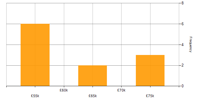 Salary histogram for Inclusion and Diversity in Darlington