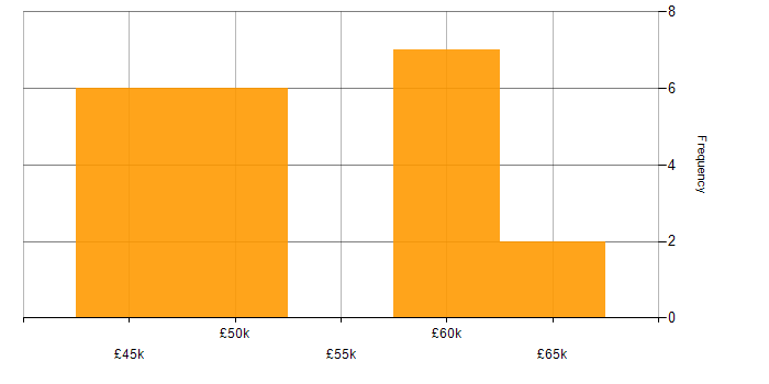 Salary histogram for .NET Developer in Derbyshire