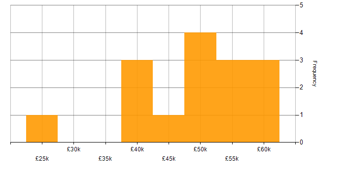 Salary histogram for C in Derbyshire