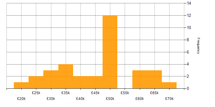 Salary histogram for Continuous Improvement in Derbyshire