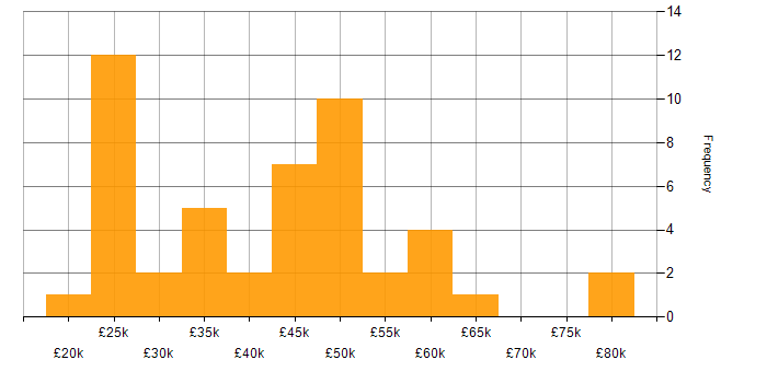 Salary histogram for Degree in Derbyshire