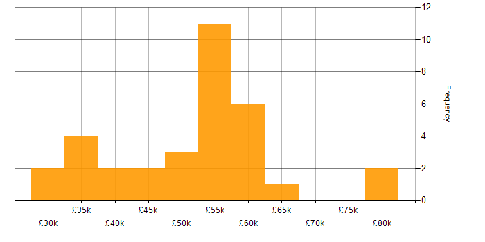 Salary histogram for DevOps in Derbyshire