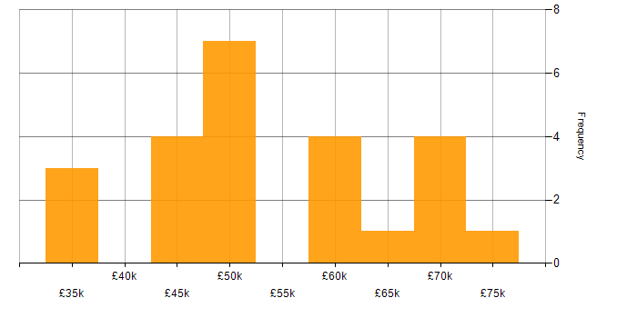 Salary histogram for Lead in Derbyshire