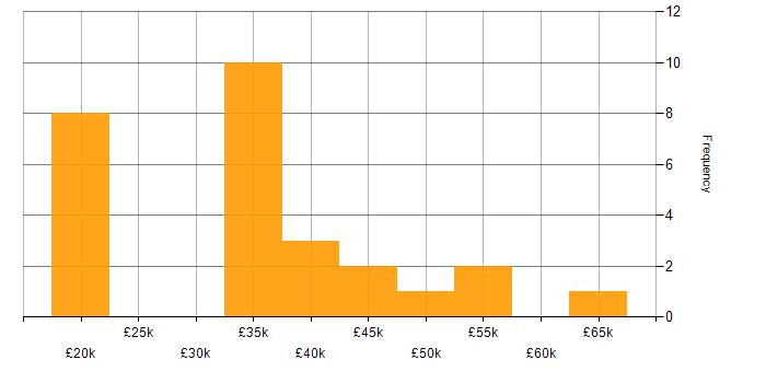 Salary histogram for Logistics in Derbyshire