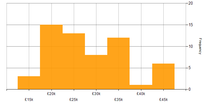 Salary histogram for Microsoft Office in Derbyshire