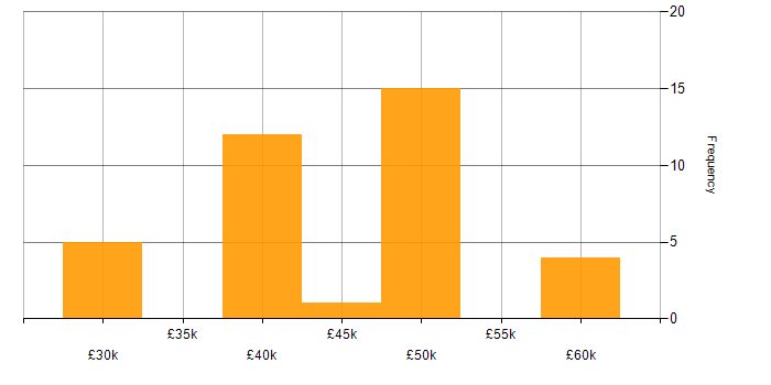 Salary histogram for Project Delivery in Derbyshire