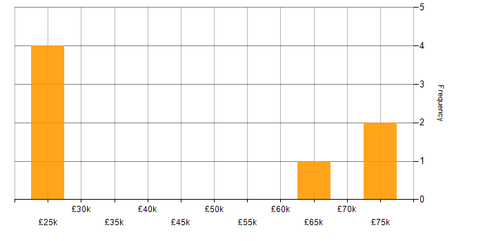 Salary histogram for Renewable Energy in Derbyshire