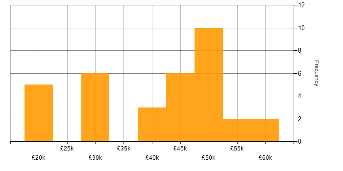 Salary histogram for Self-Motivation in Derbyshire