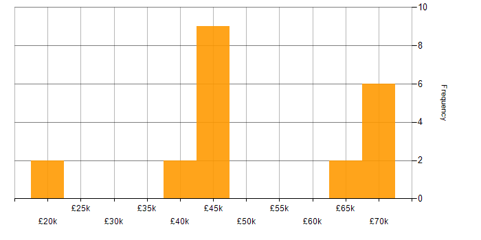 Salary histogram for Analytical Skills in Devon