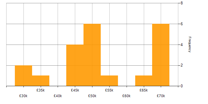Salary histogram for Decision-Making in Devon
