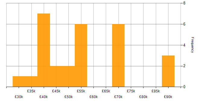 Salary histogram for E-Commerce in Devon