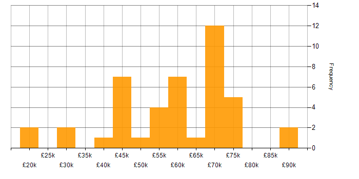 Salary histogram for Mentoring in Devon