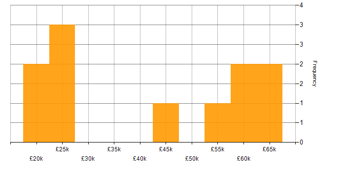 Salary histogram for QA in Devon