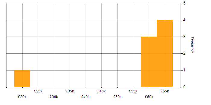 Salary histogram for Test Automation in Devon