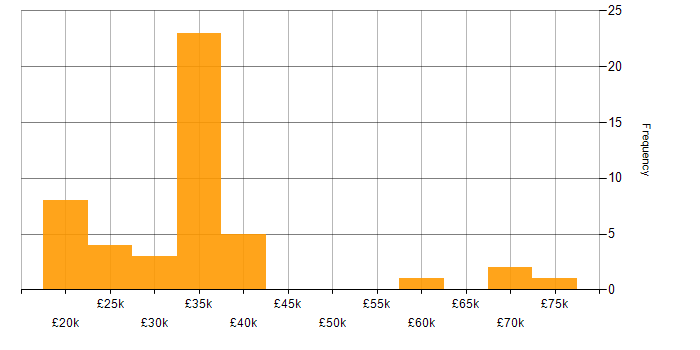 Salary histogram for Active Directory in Dorset