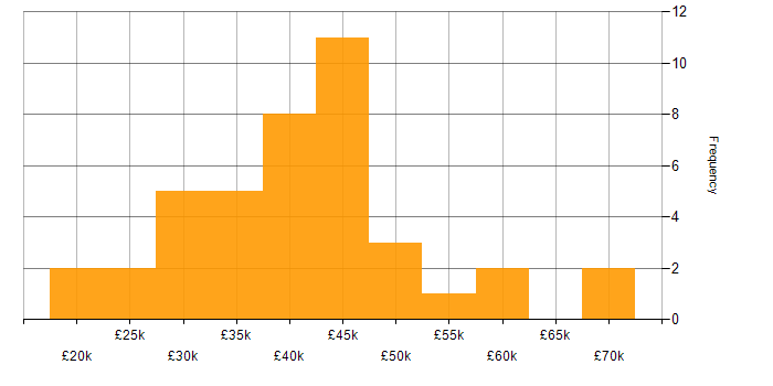 Salary histogram for Analyst in Dorset