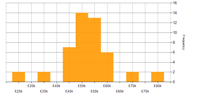 Salary histogram for Git in Dorset