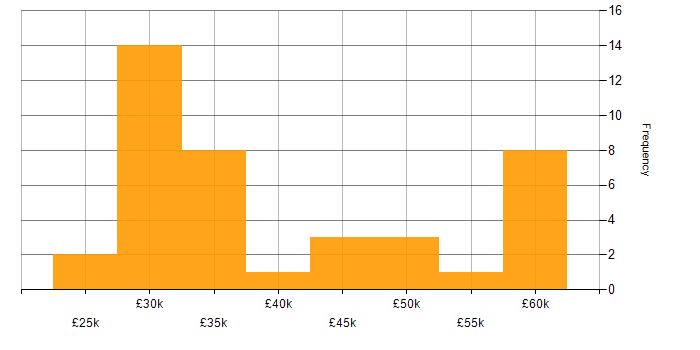 Salary histogram for Marketing in Dorset