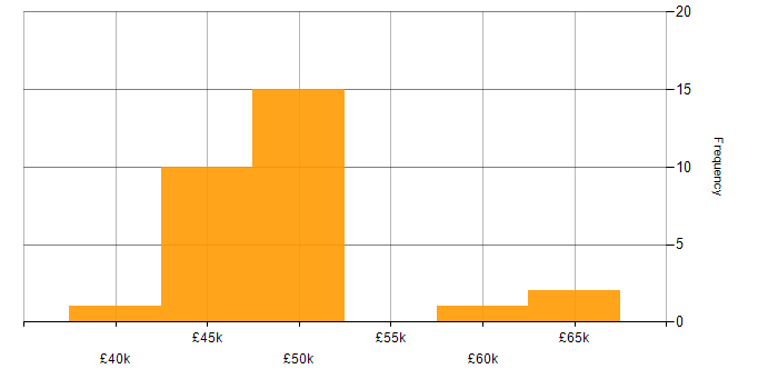 Salary histogram for Robotics in Dorset