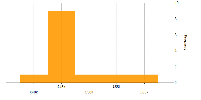 Salary histogram for Security Analyst in Dorset