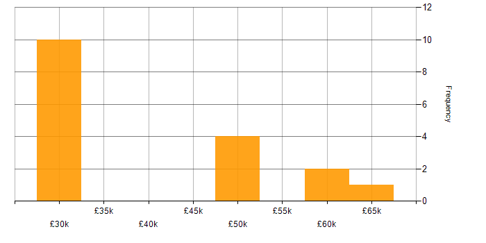 Salary histogram for Test Automation in Dorset