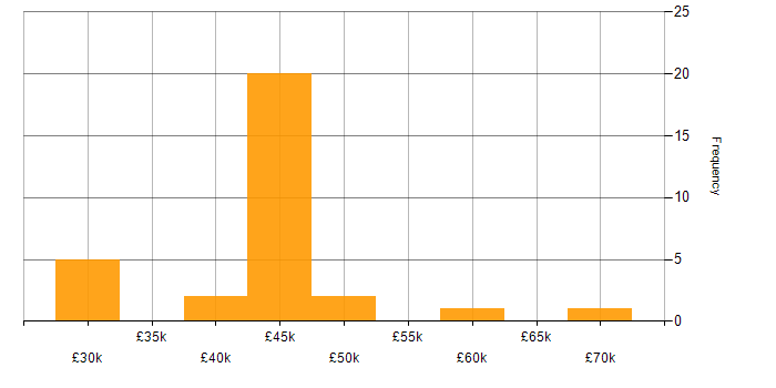 Salary histogram for Developer in Dundee