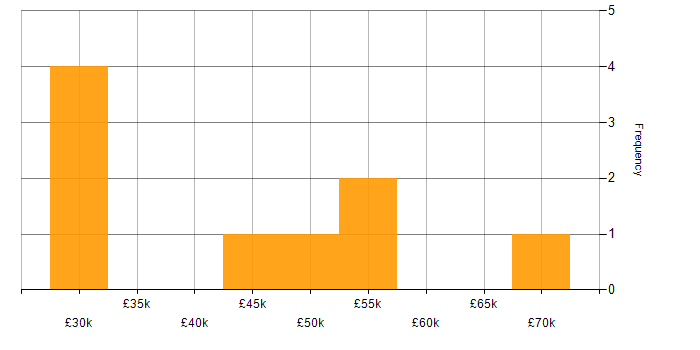 Salary histogram for SQL in Dundee