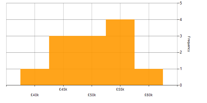 Salary histogram for Project Management in Durham