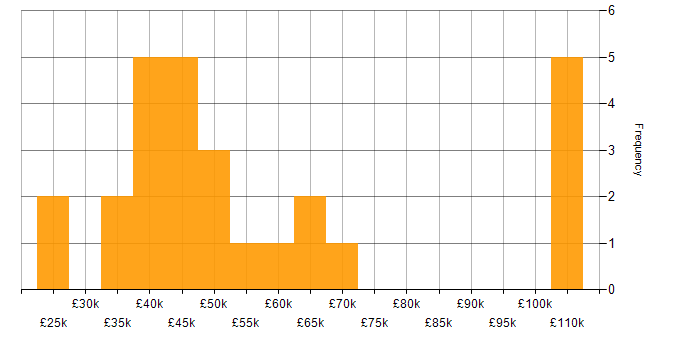 Salary histogram for Microsoft 365 in East London