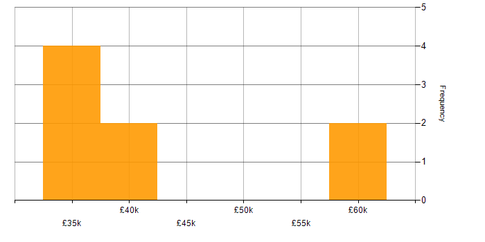 Salary histogram for Azure Monitor in the East Midlands