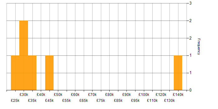Salary histogram for B2C in the East Midlands