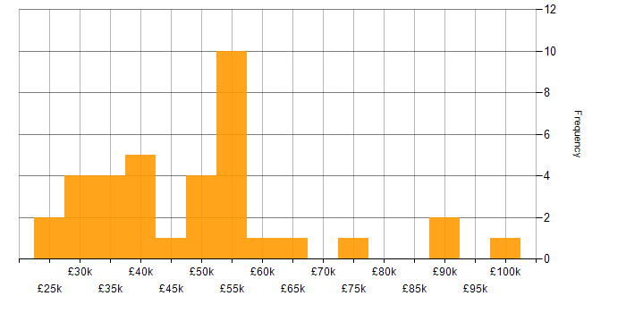 Salary histogram for Budget Management in the East Midlands