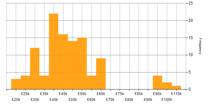 Salary histogram for Business Intelligence in the East Midlands