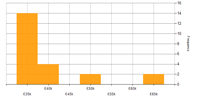 Salary histogram for C++ Software Engineer in the East Midlands