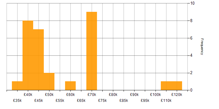 Salary histogram for Data Engineering in the East Midlands