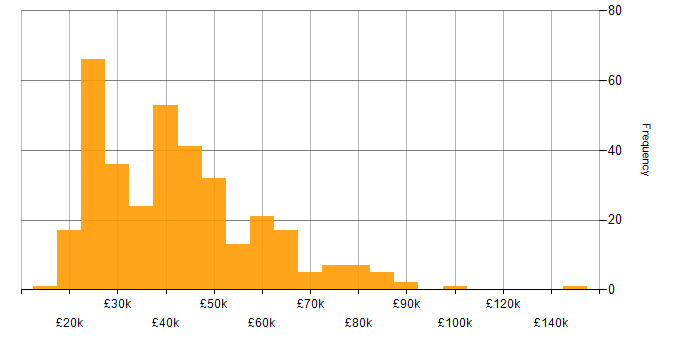 Salary histogram for Degree in the East Midlands
