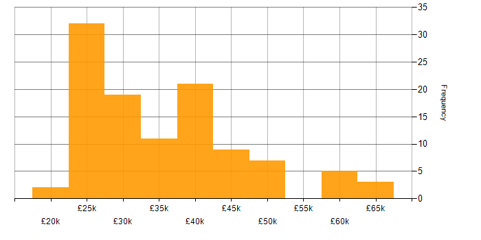 Salary histogram for Entra ID in the East Midlands